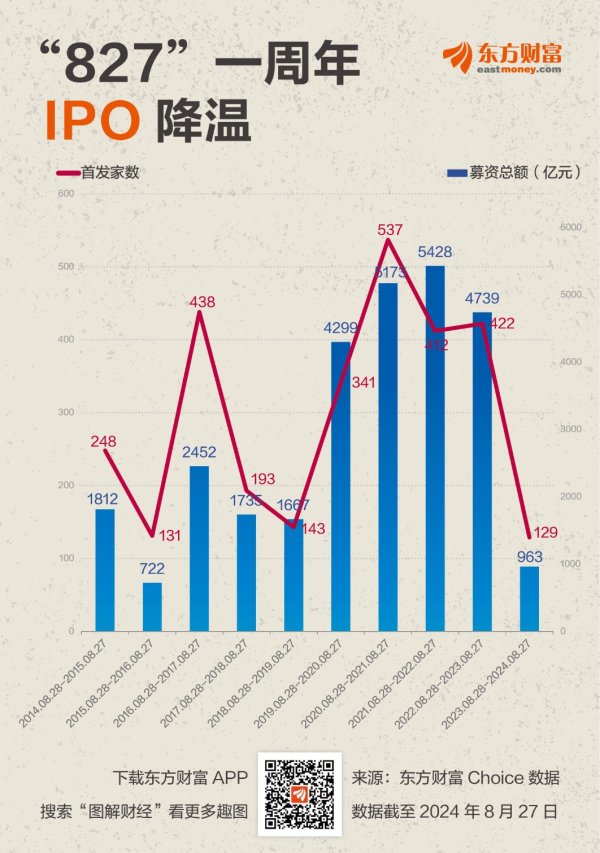 中国十大配资公司 “827”一周年 IPO骤降七成