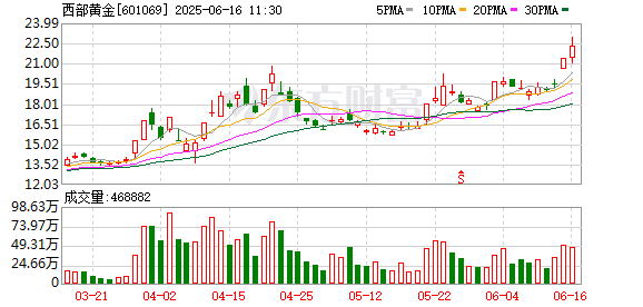 配资平台炒股票 西部黄金拟收购新疆美盛100%股权 项目年产黄金约3.3吨